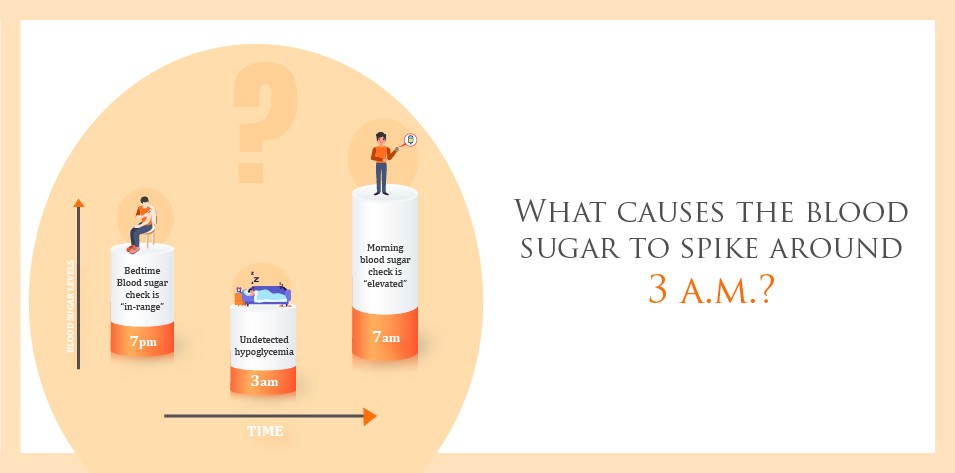 What causes the blood sugar to spike around 3 a.m?