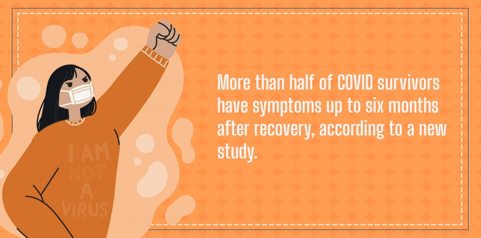 More than half of COVID survivors have symptoms up to six months after recovery, according to a new study
